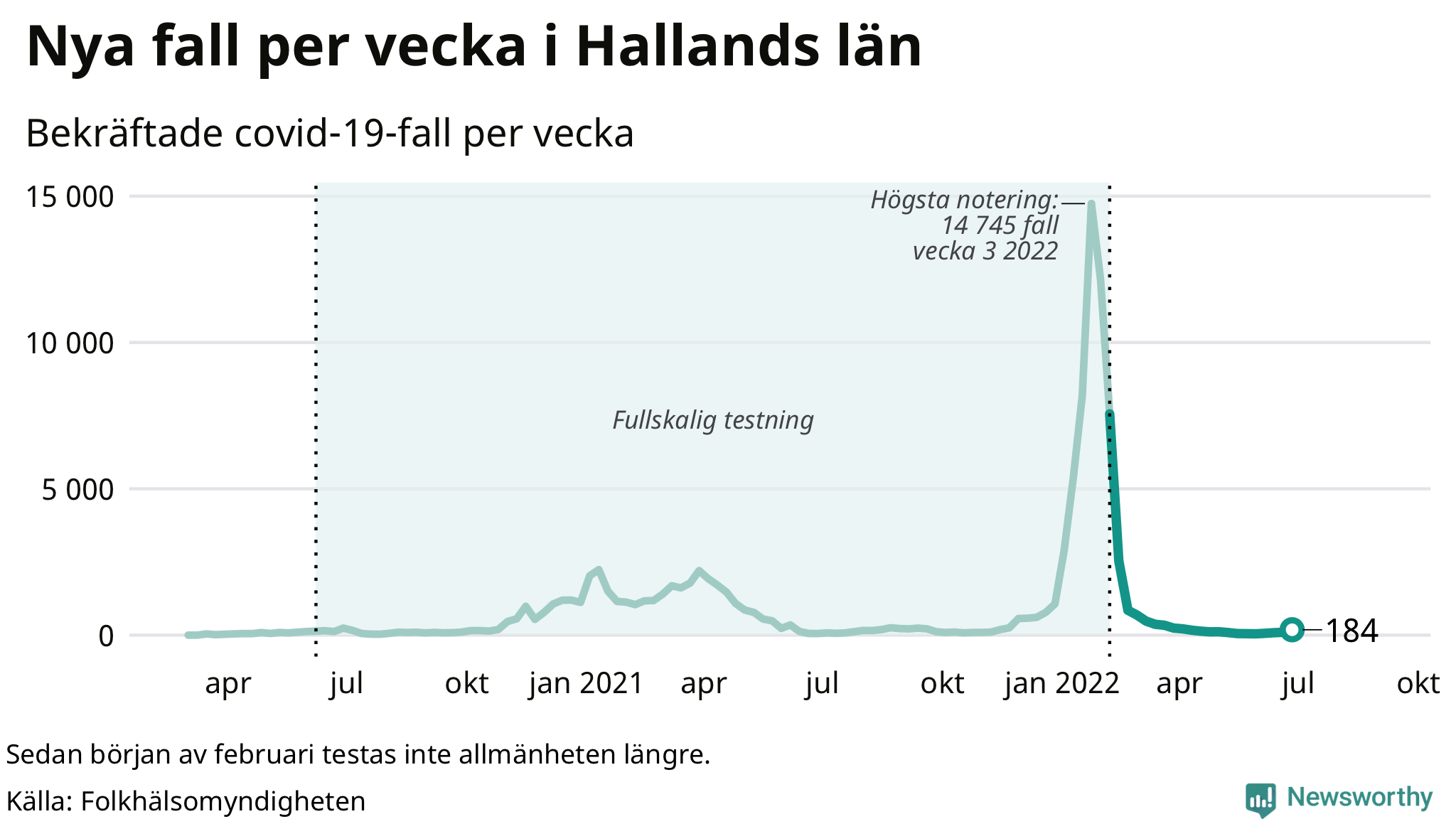 Antal nya bekräftade fall i regionen